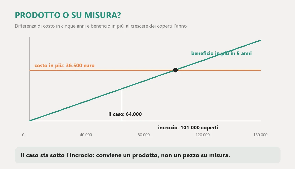 Costo in cinque anni del pezzo su misura rispetto a un prodotto pronto, circa 36.500 euro di differenza, confrontato con il beneficio in più al crescere dei coperti l'anno: la linea incrocia il costo intorno ai 100.000 coperti, e il caso con 64.000 coperti sta sotto